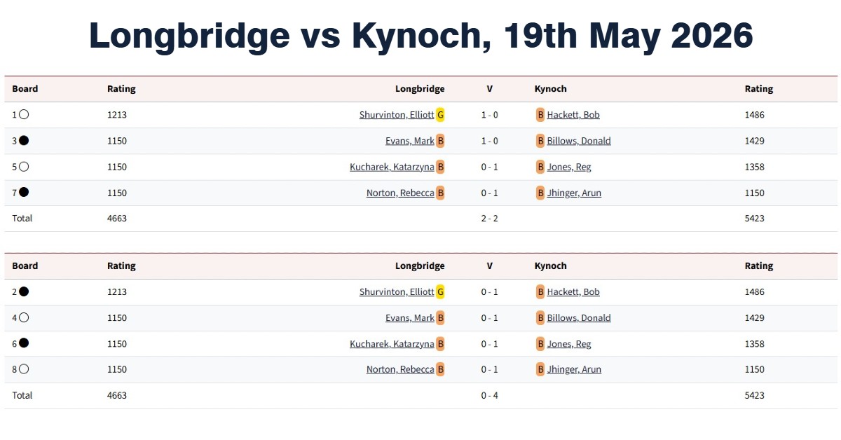 longbridge chess club, chess tournaments, longbridge vs kynoch. Kynoch chess club,