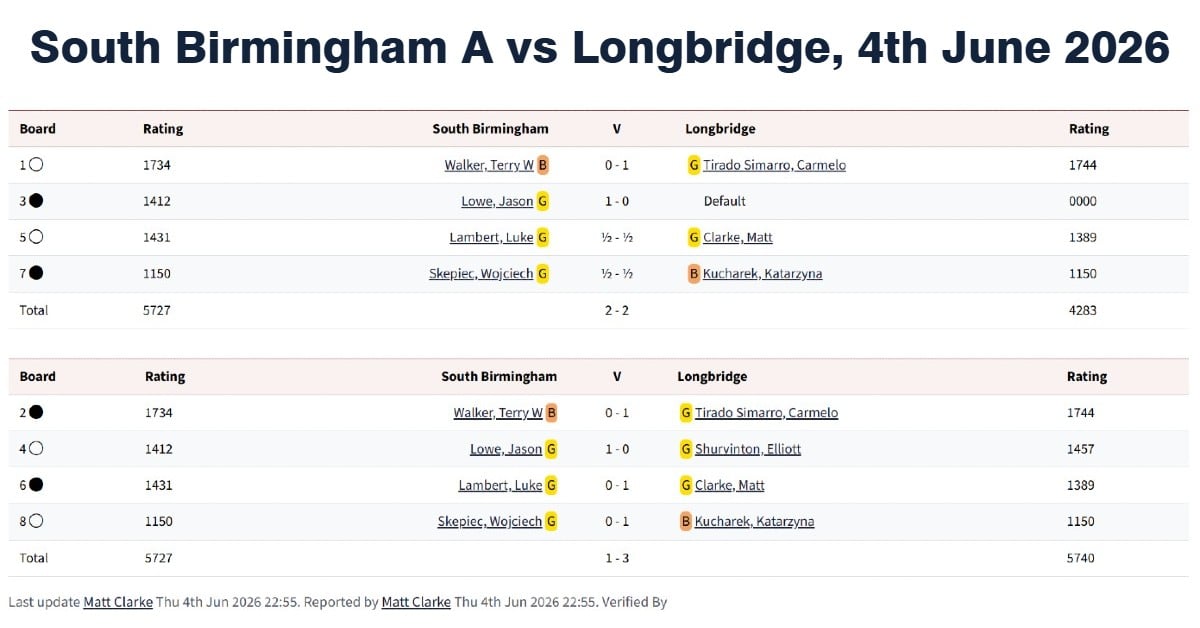 south birmingham chess club, Longbridge chess club, chess clubs in birmingham, chess tournaments in birmingham, longbridge vs south birmingham,