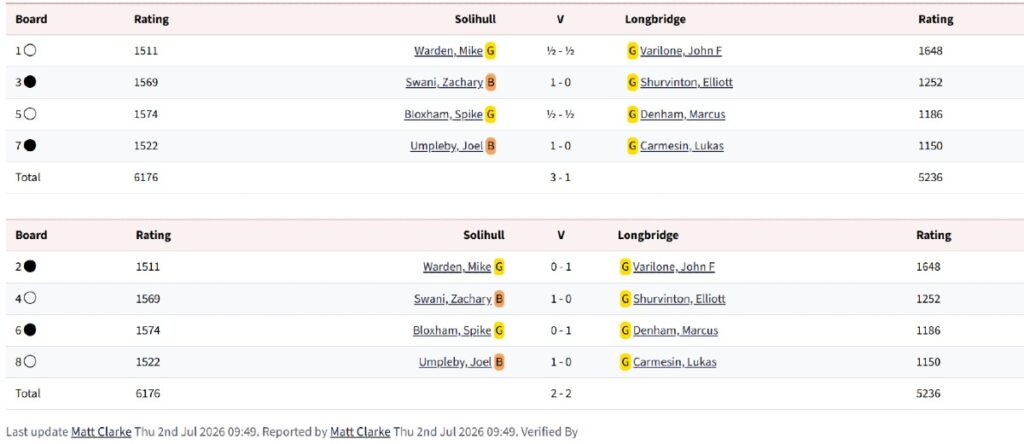 longbridge earn victory, longbridge chess club vs solihull chess club, default teams in chess comp, 5800 rapidplay, chess tournaments in Birmingham, 