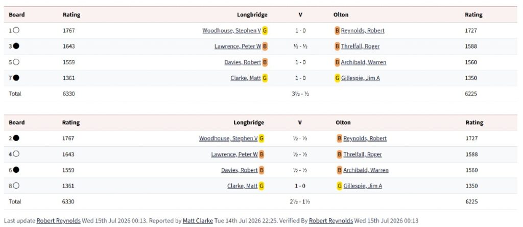 longbridge vs olton, longbridge chess club, olton chess club, 6600 rapidplay tournament, chess tournaments in birmingham, 