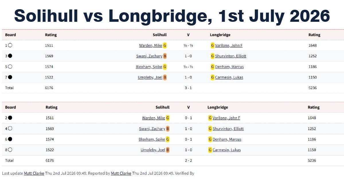longbridge earn victory, solihull chess club, longbridge chess club, chess clubs in Birmingham, chess tournaments in Birmingham, longbridge chess club match reports,