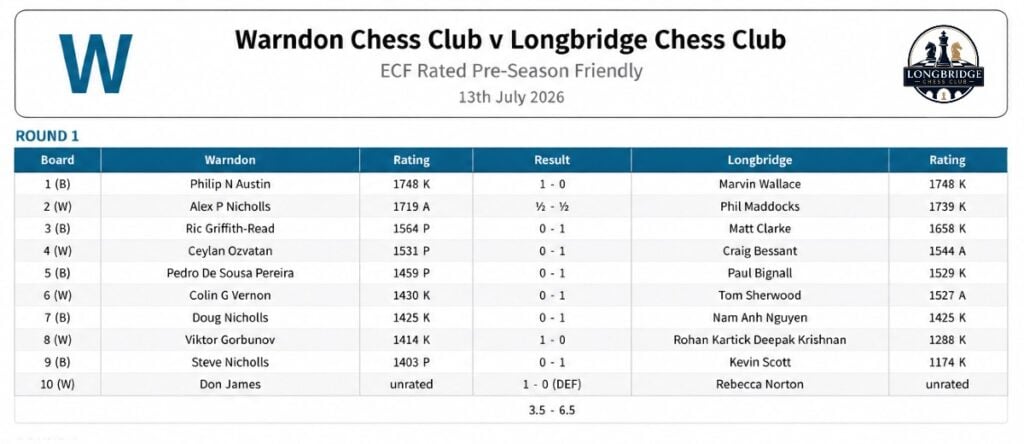 warndon chess club, longbridge chess club, friendly chess game, ECF rated chess game, chess clubs in the west midlands, 
