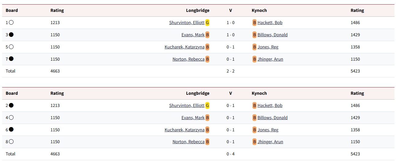 longbridge chess club, chess tournaments, longbridge vs kynoch. Kynoch chess club,
